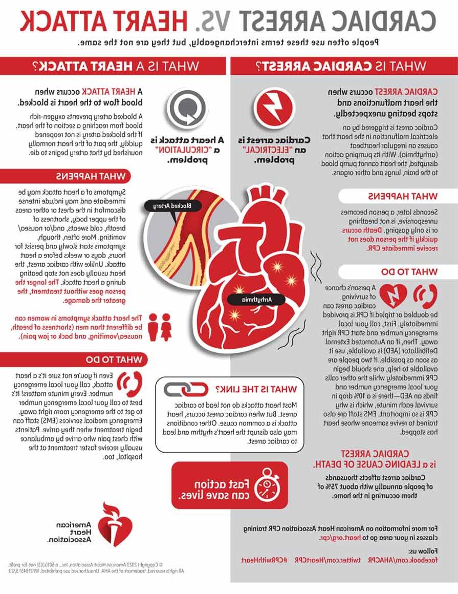 Cardiac Arrest vs Heart Attack 2023